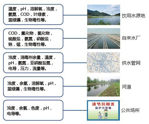 水質(zhì)監(jiān)測(cè)系統(tǒng)